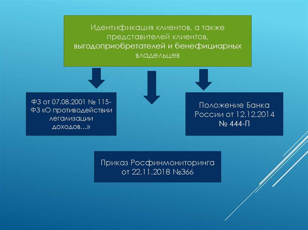 115 фз о противодействии легализации кратко