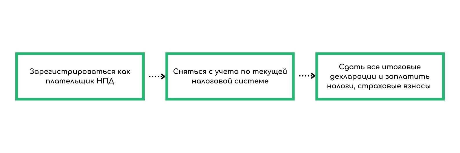 Наемный работник может быть самозанятым. Может ли самозанятый быть одновременно наемным работником.