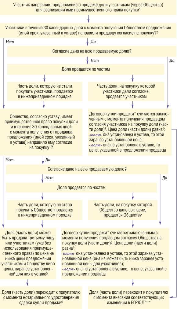 Увеличение доли участника ооо