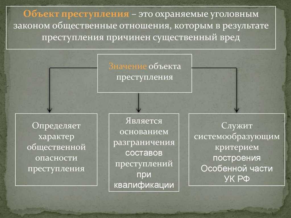 Объект правонарушения это общественные отношения