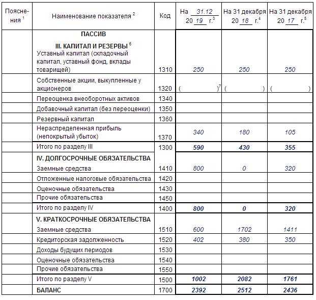 Счет 97 в балансе отражается по строке. Бух баланс Актив пассив таблица пример. Таблица активов и пассивов бухгалтерского баланса. Форма баланса бухгалтерского учета 2022. Пассив бух баланса таблица.